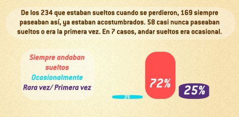 ¿Sabe andar suelto?